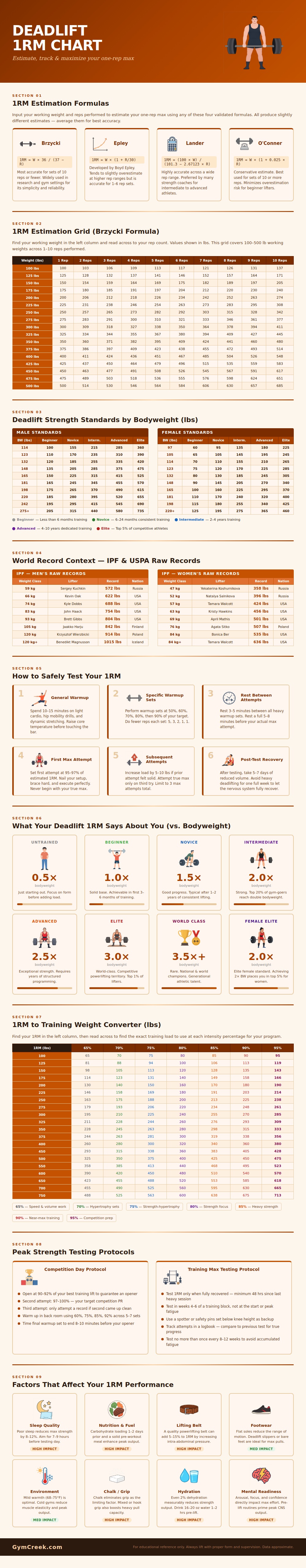 Deadlift 1rm Chart