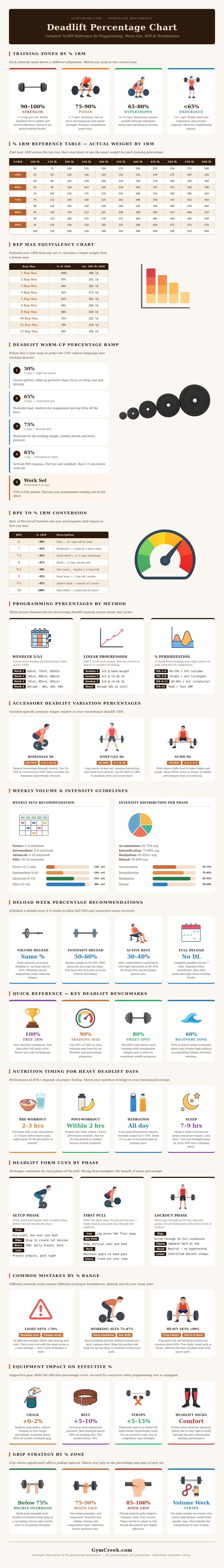 Deadlift Percentage Chart