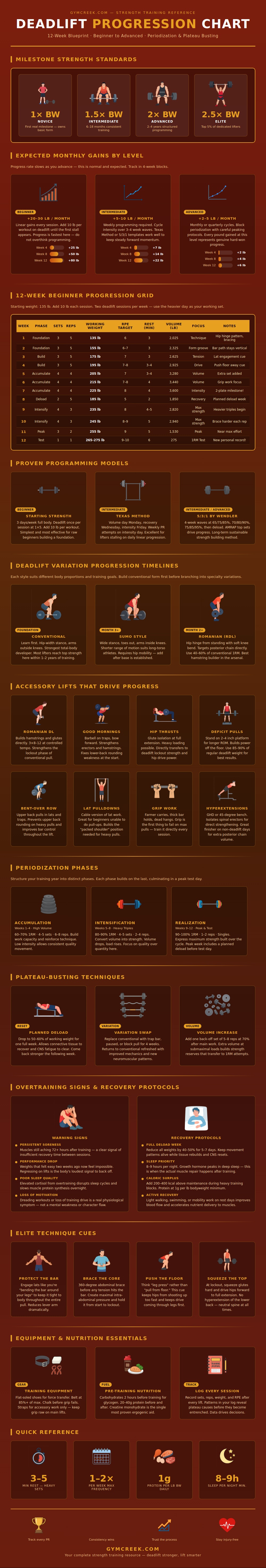 Deadlift Progression Chart