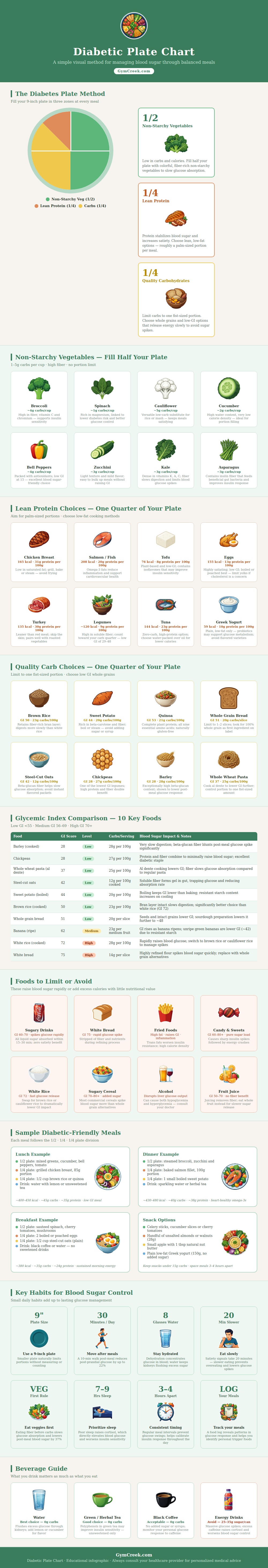 Diabetic Plate Chart