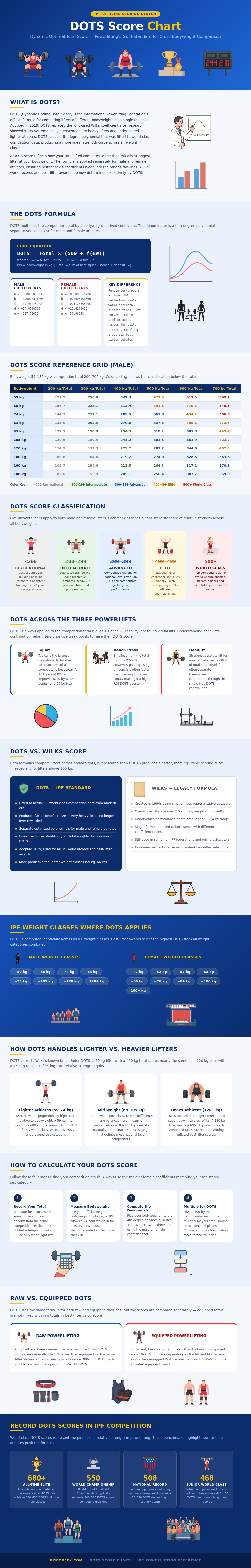 Dots Score Chart