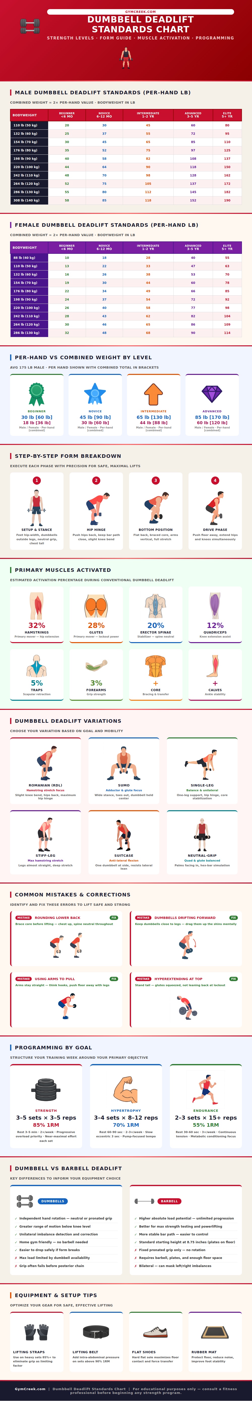 Dumbbell Deadlift Standards Chart