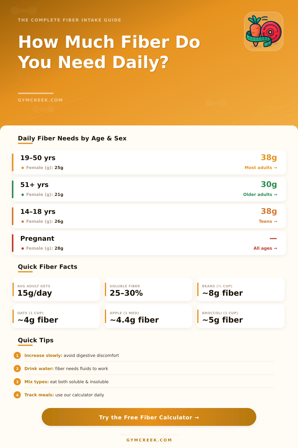 Fiber Intake Calculator: How Much Fiber Do I Need Per Day?