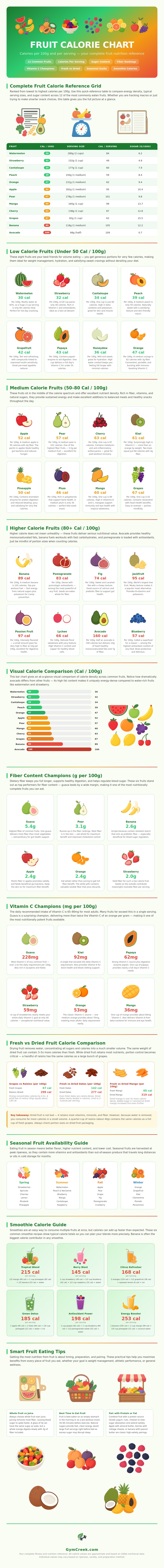 Fruit Calorie Chart
