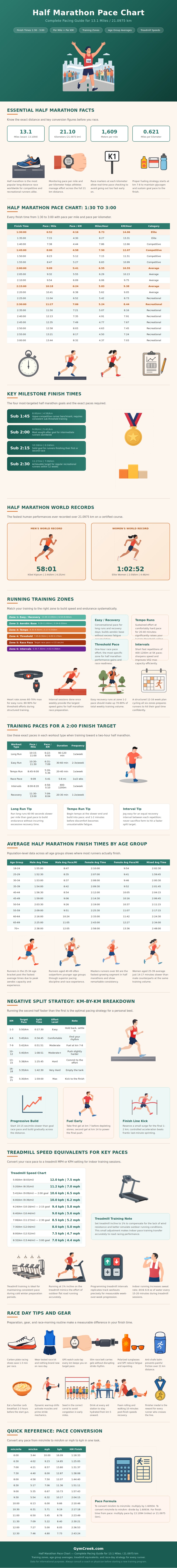 Half Marathon Pace Chart