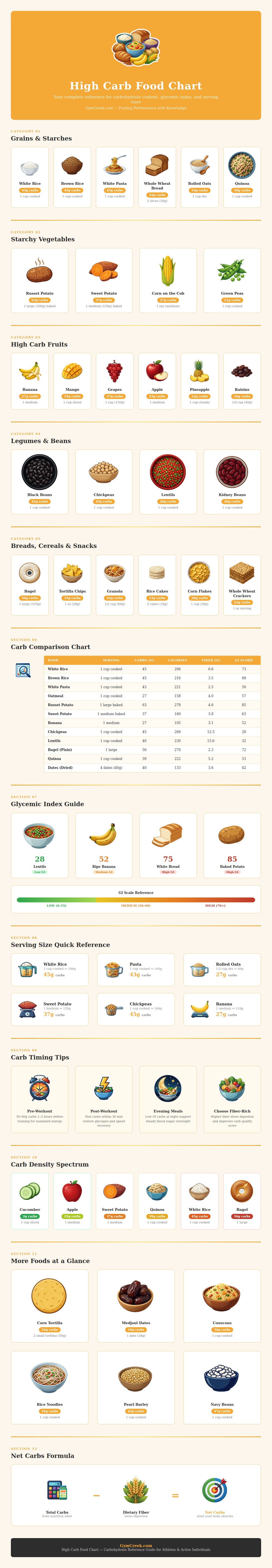 High Carb Food Chart