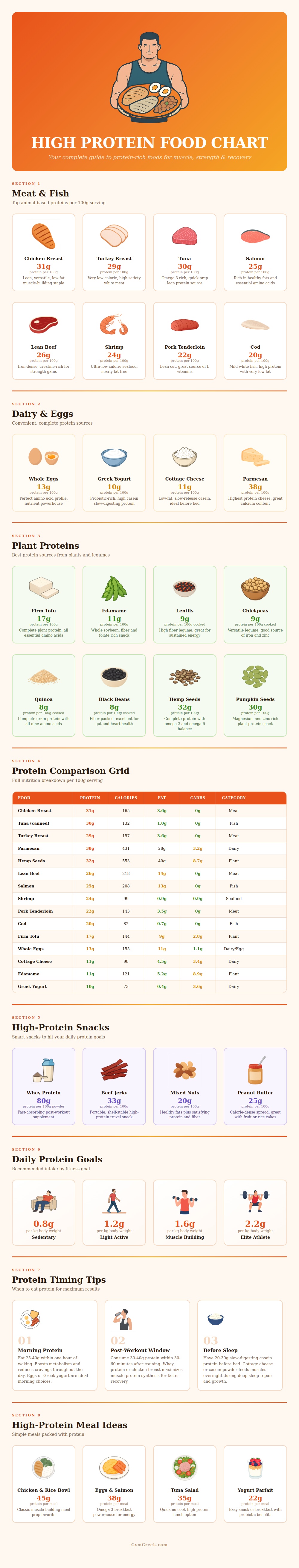 High Protein Food Chart