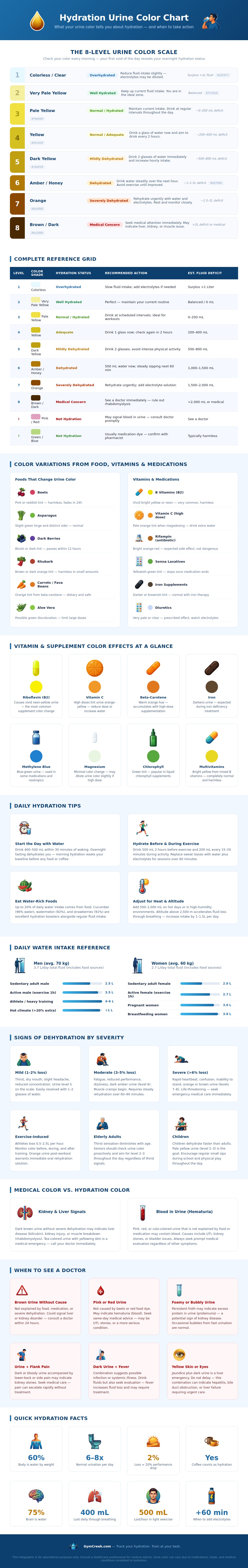 Hydration Urine Color Chart