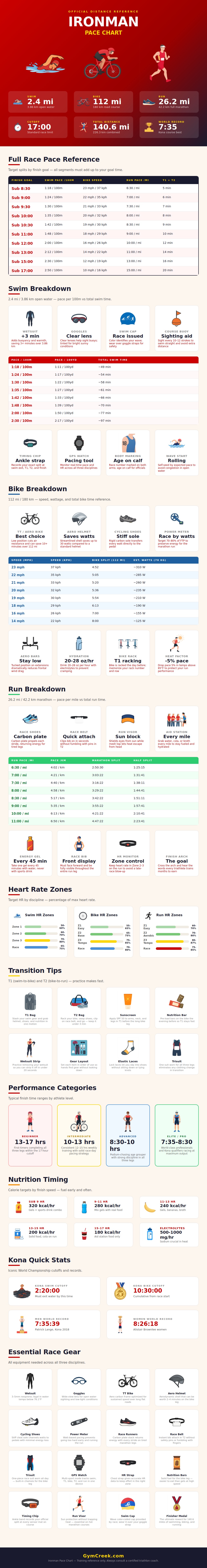 Ironman Pace Chart