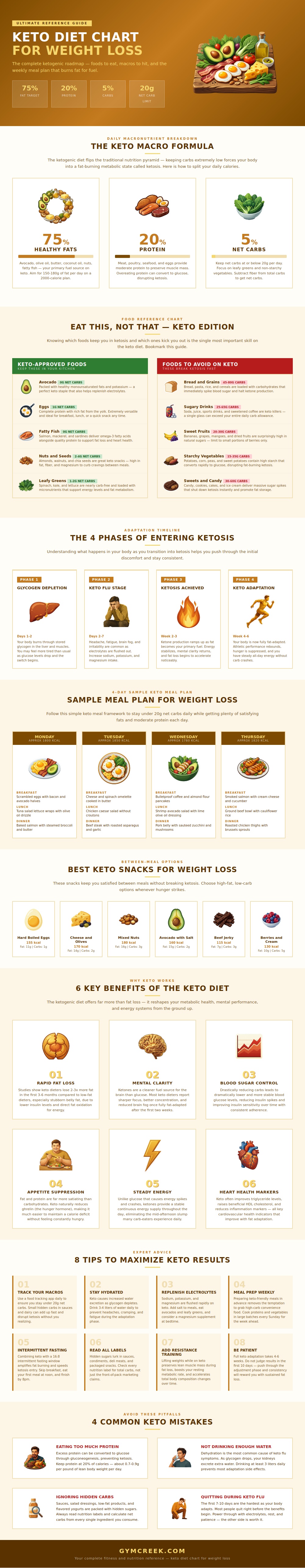 Keto Diet Chart For Weight Loss