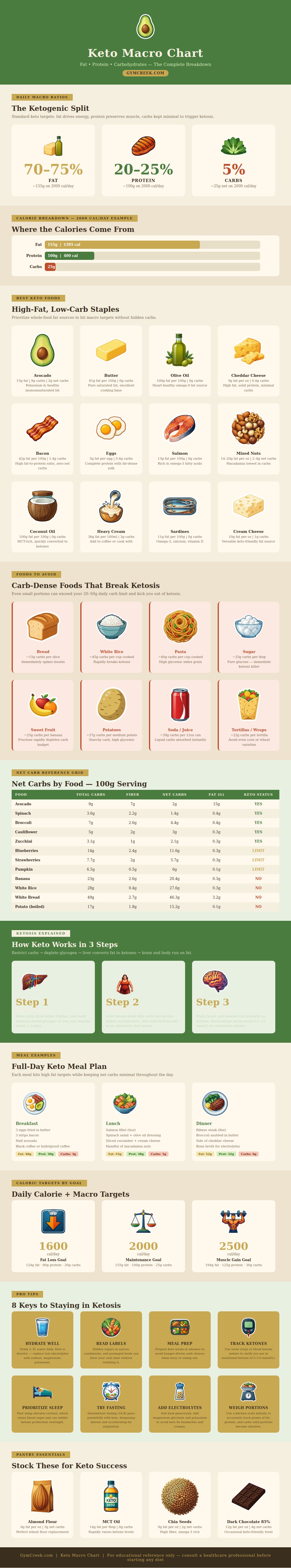 Keto Macro Chart