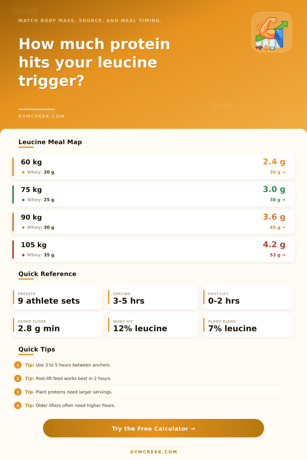Leucine Threshold Calculator