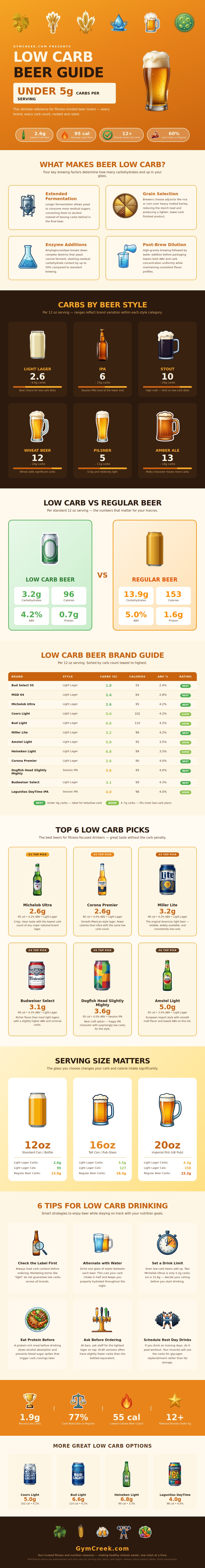 Low Carb Beer Chart