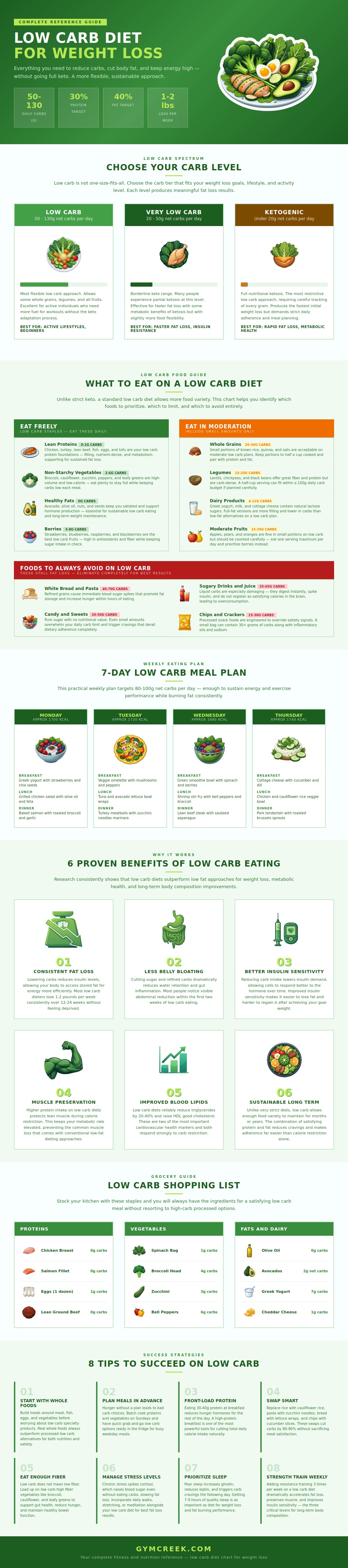 Low Carb Diet Chart For Weight Loss