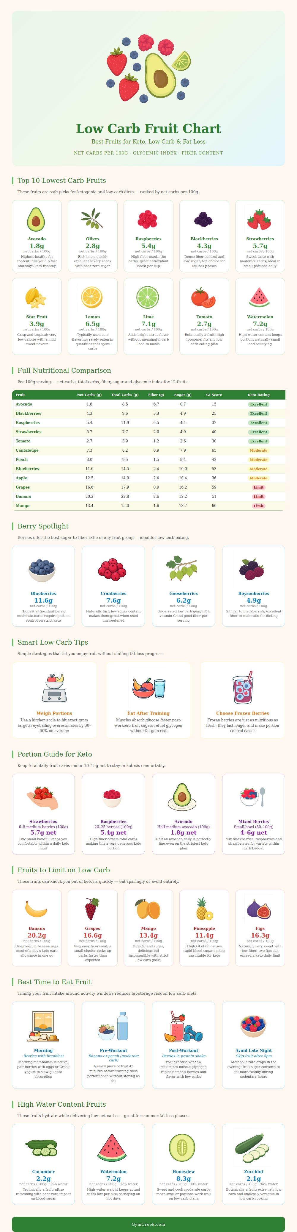 Low Carb Fruit Chart