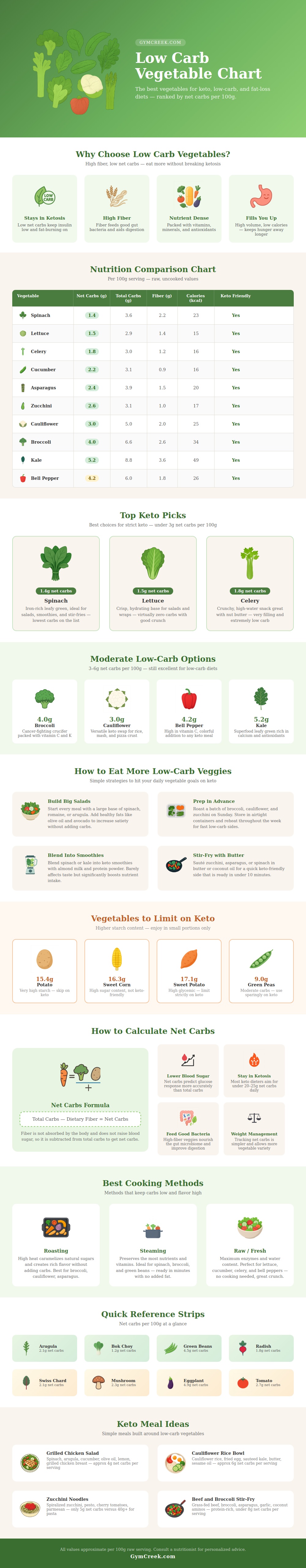 Low Carb Vegetable Chart