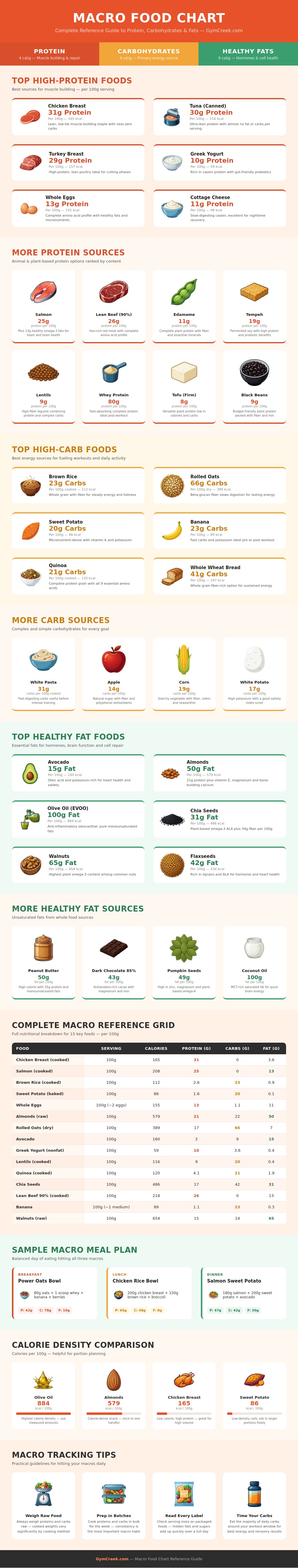 Macro Food Chart