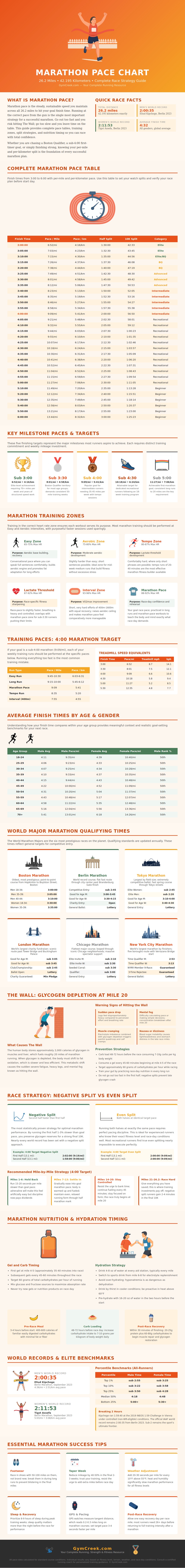 Marathon Pace Chart