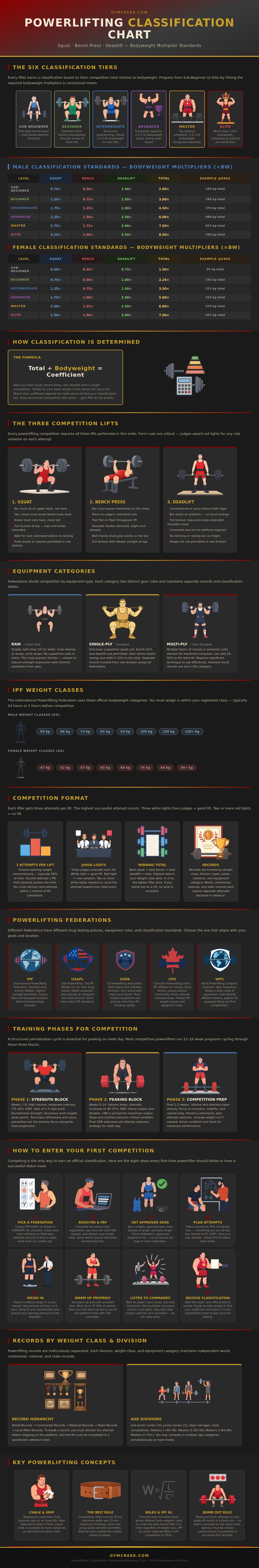 Powerlifting Classification Chart