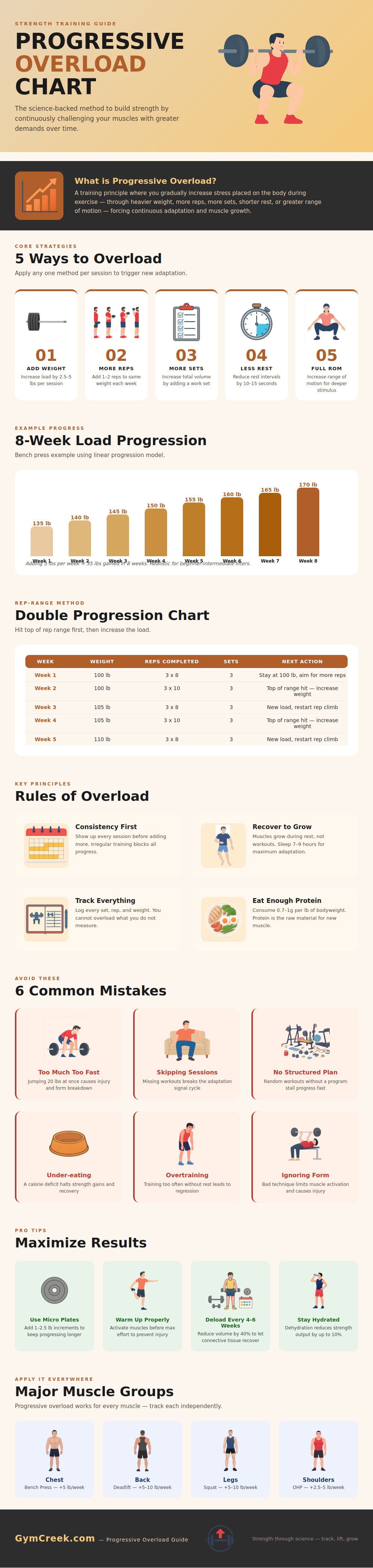 Progressive Overload Chart
