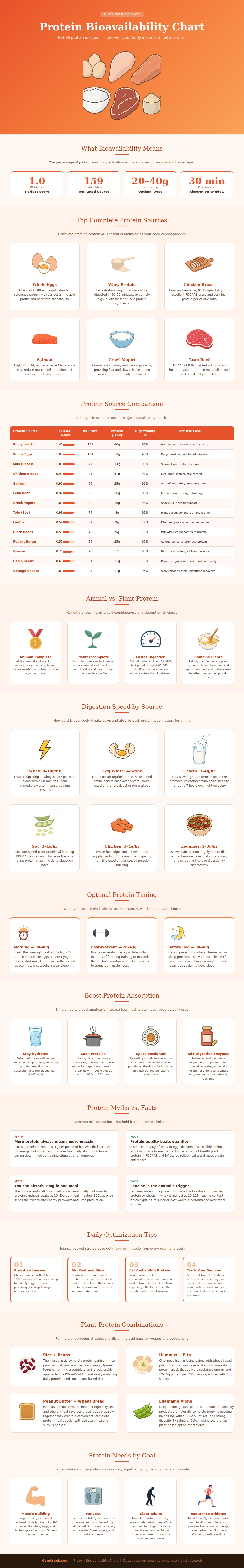 Protein Bioavailability Chart