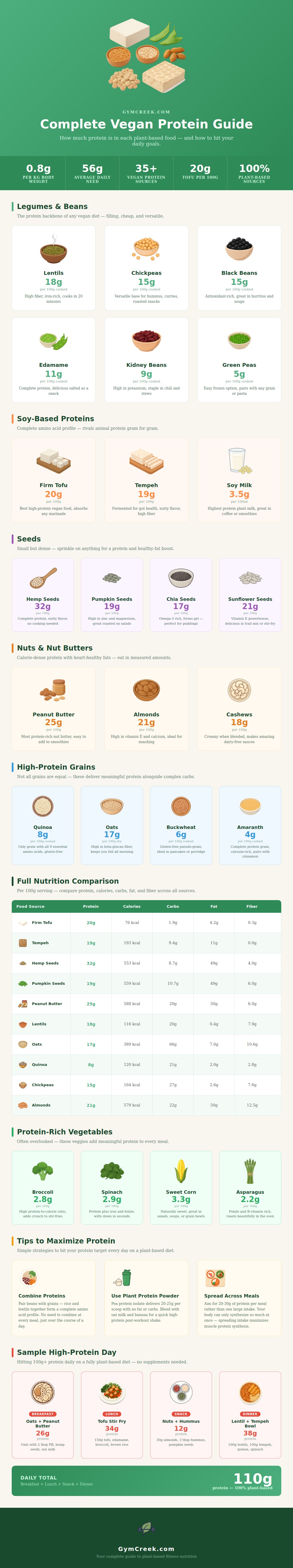 Protein Chart For Vegans