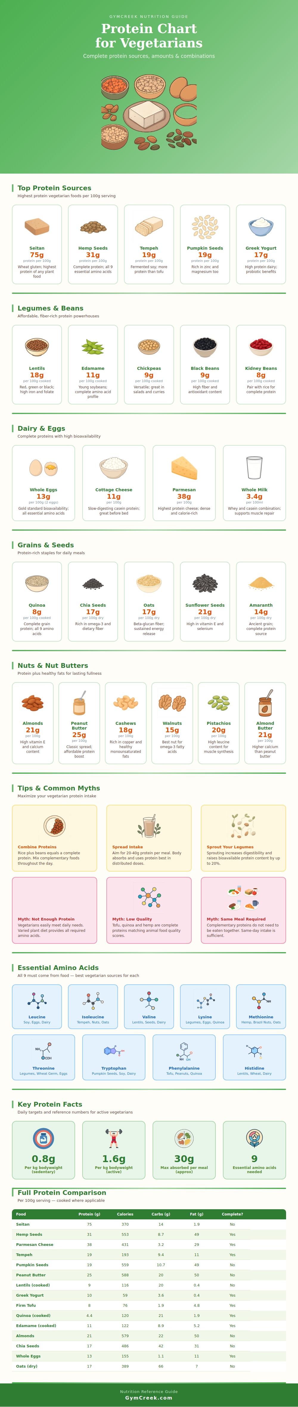 Protein Chart For Vegetarians