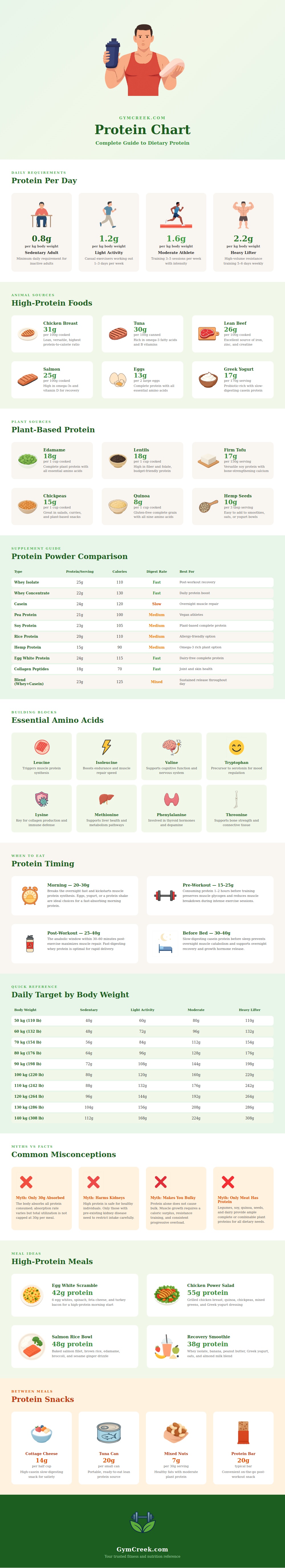 Protein Chart