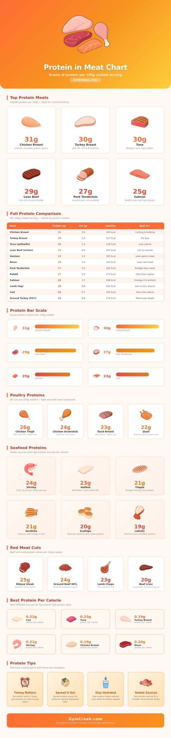 Protein In Meat Chart - GymCreek