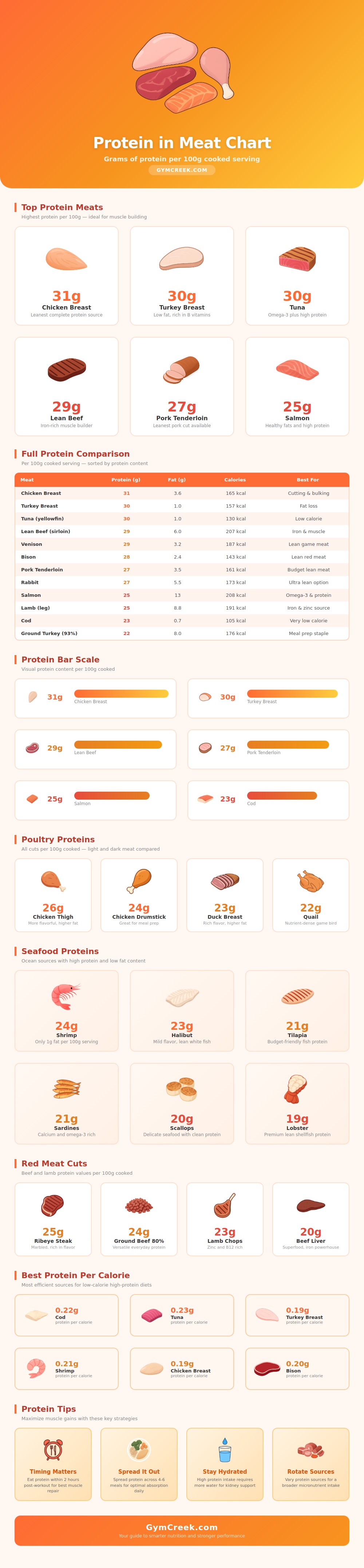 Protein In Meat Chart