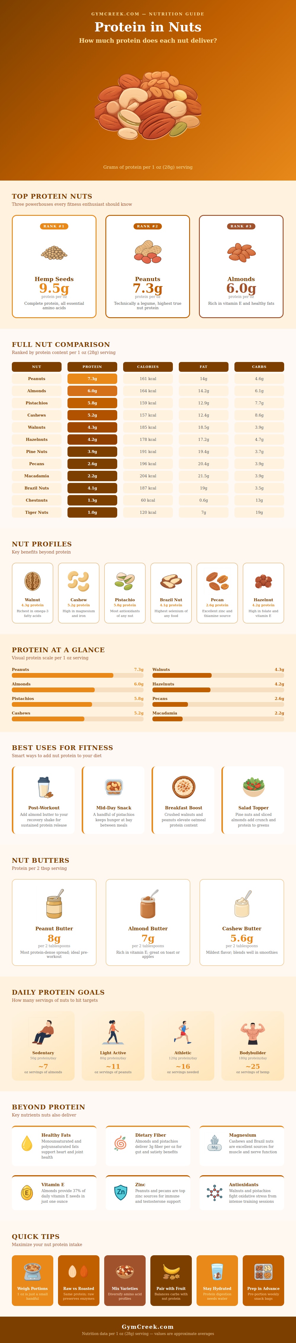 Protein In Nuts Chart