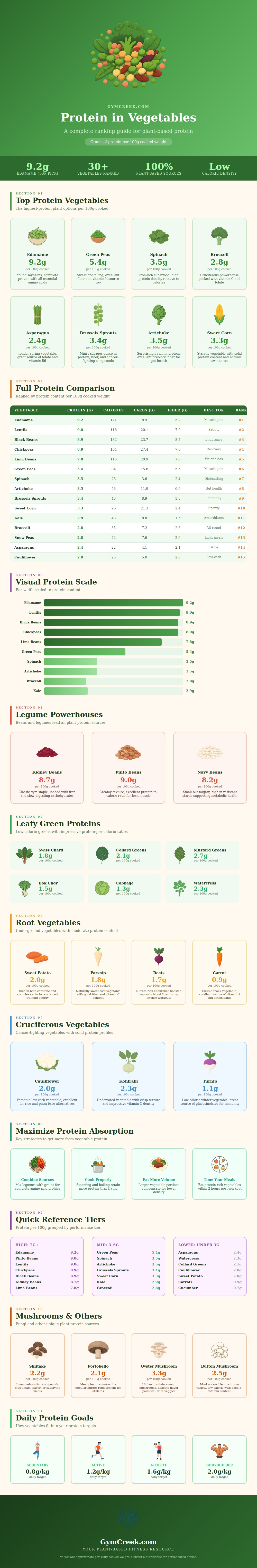 Protein In Vegetables Chart