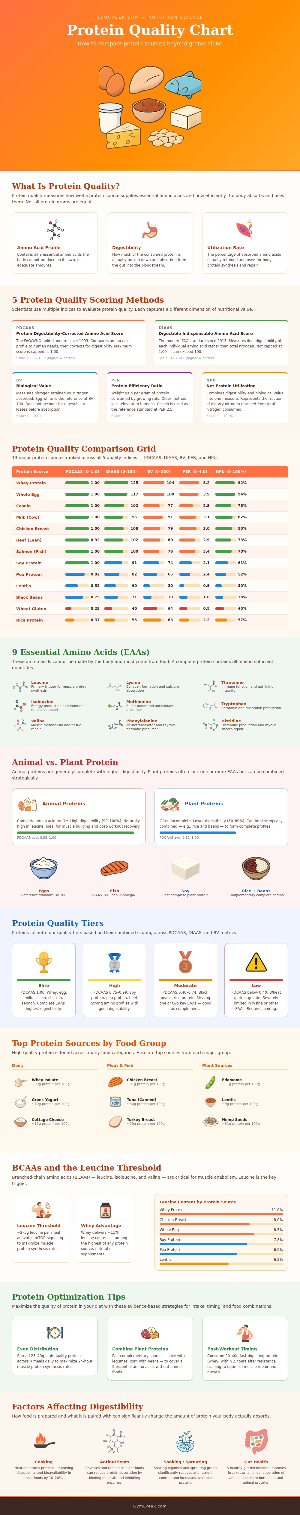 Protein Quality Chart