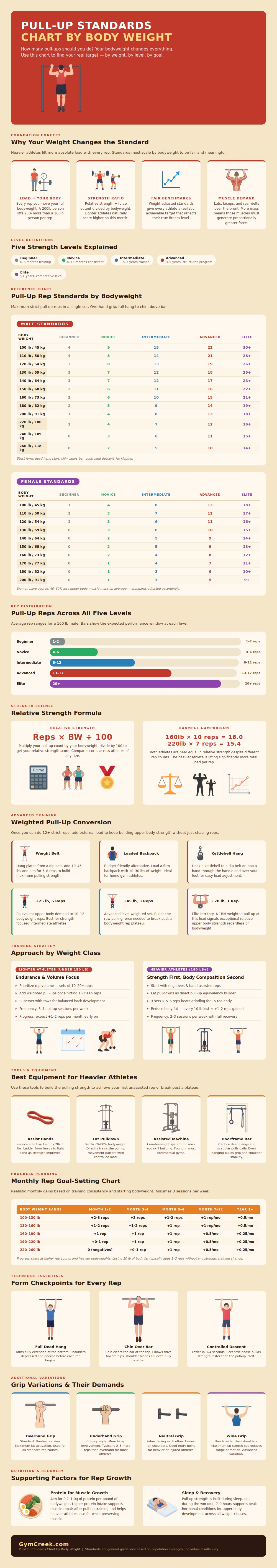 Pull Up Standards Chart By Weight