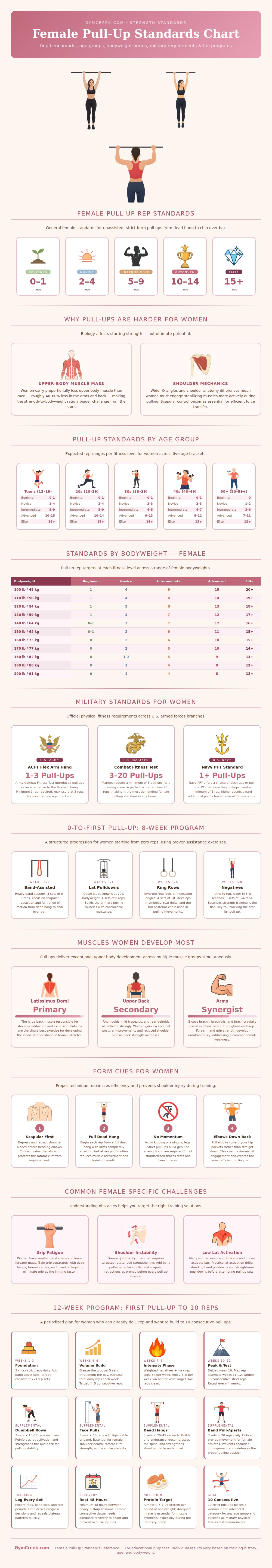 Pull Up Standards Chart Female