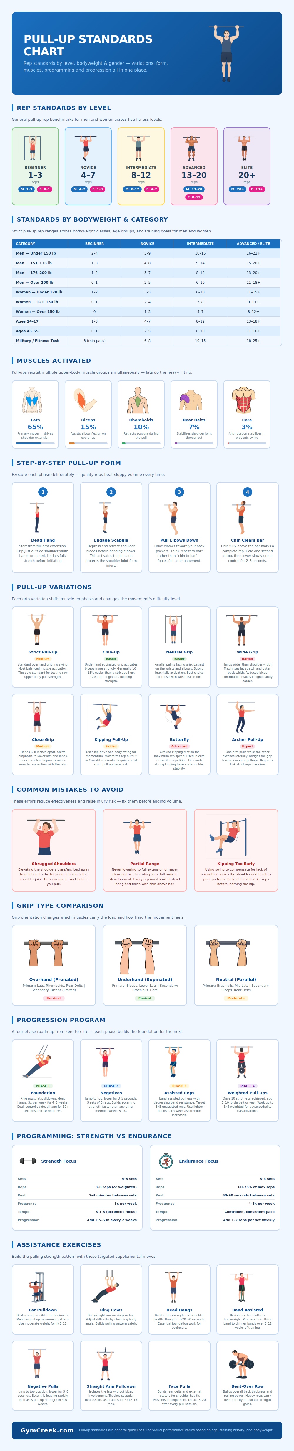 Pull Up Standards Chart
