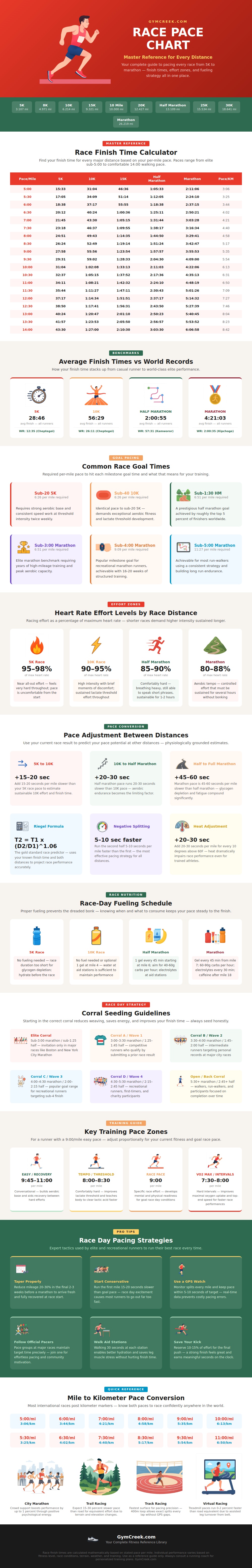 Race Pace Chart