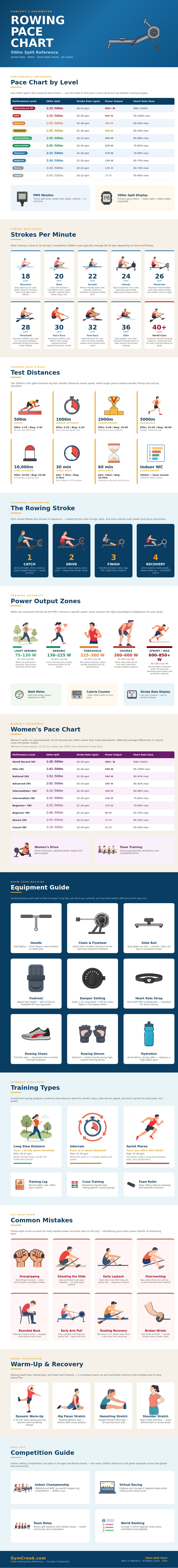 Rowing Pace Chart