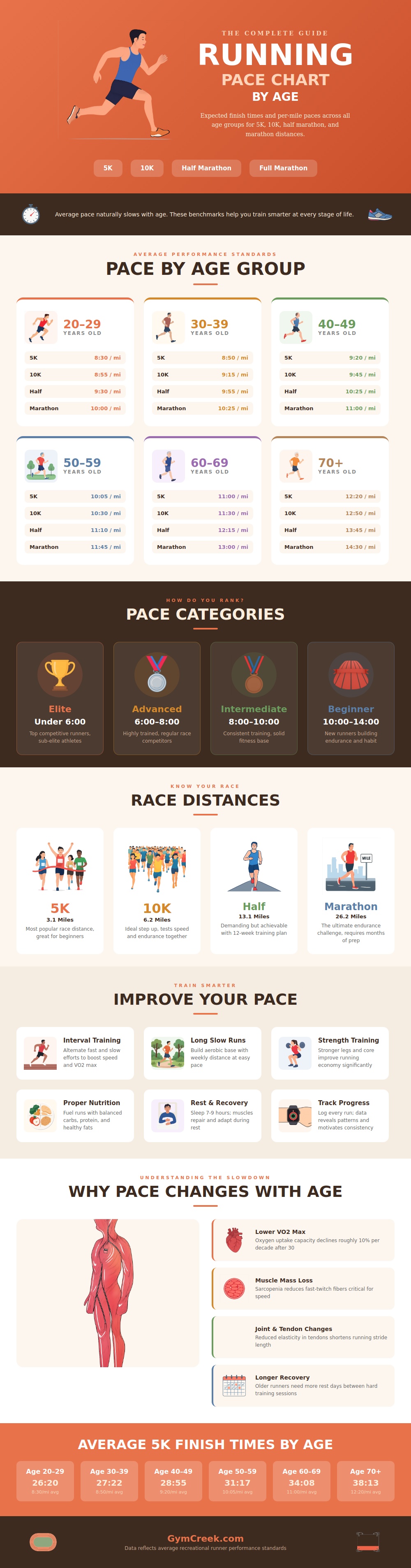 Running Pace Chart By Age