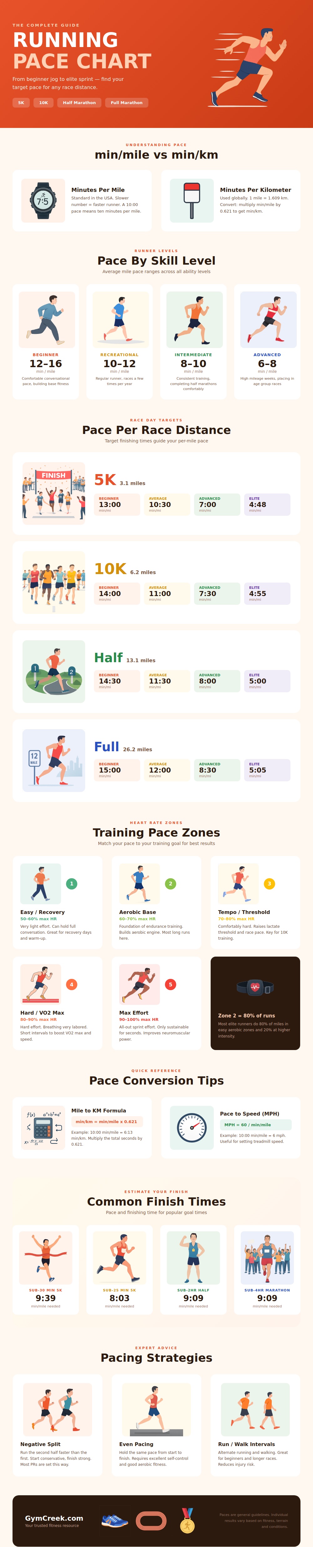 Running Pace Chart
