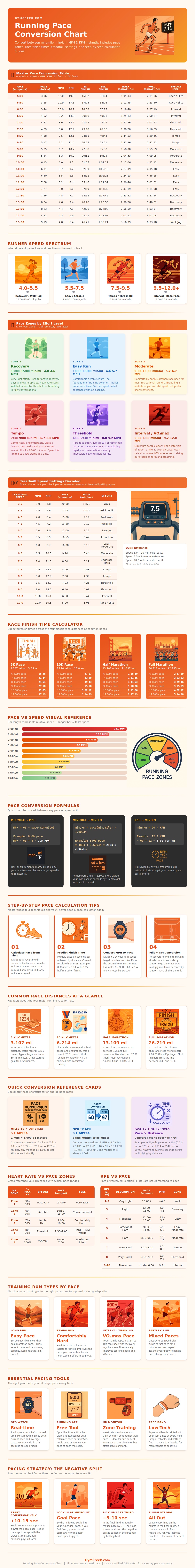 Running Pace Conversion Chart