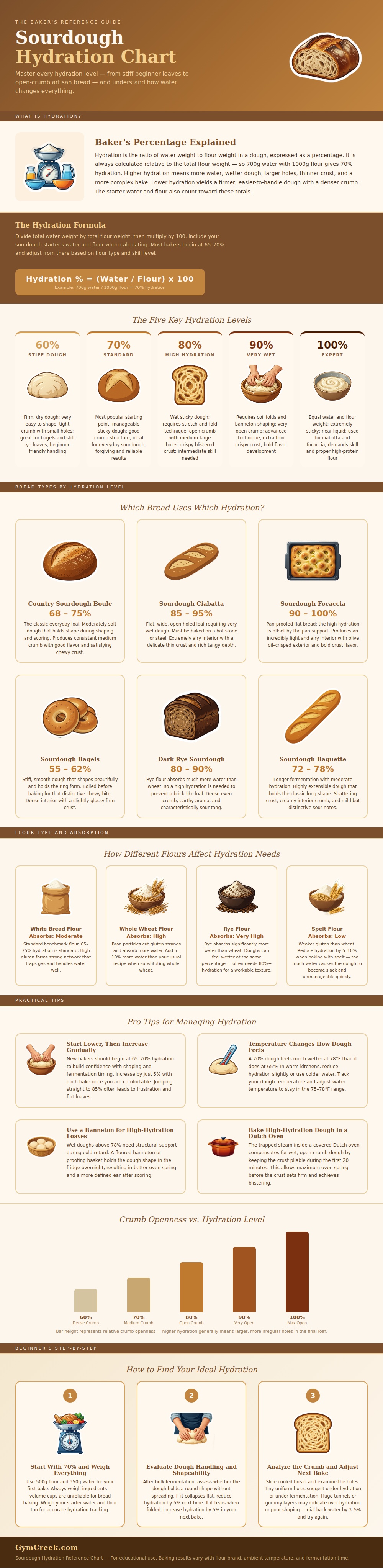 Sourdough Hydration Chart