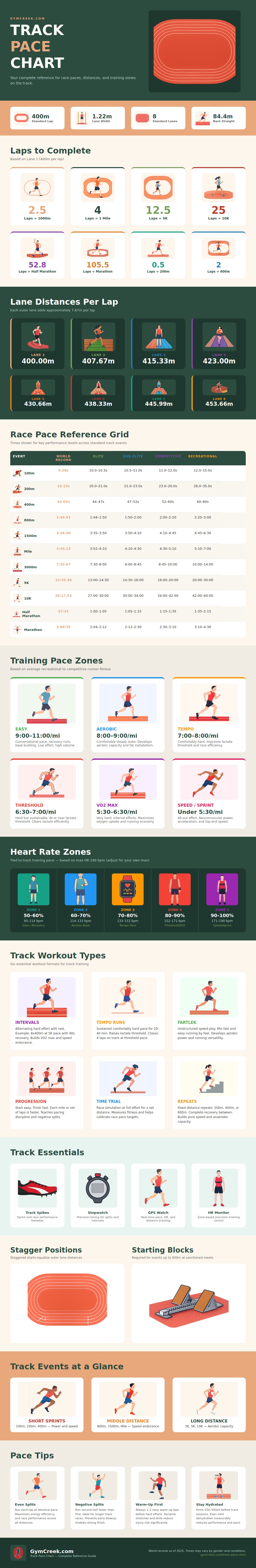 Track Pace Chart