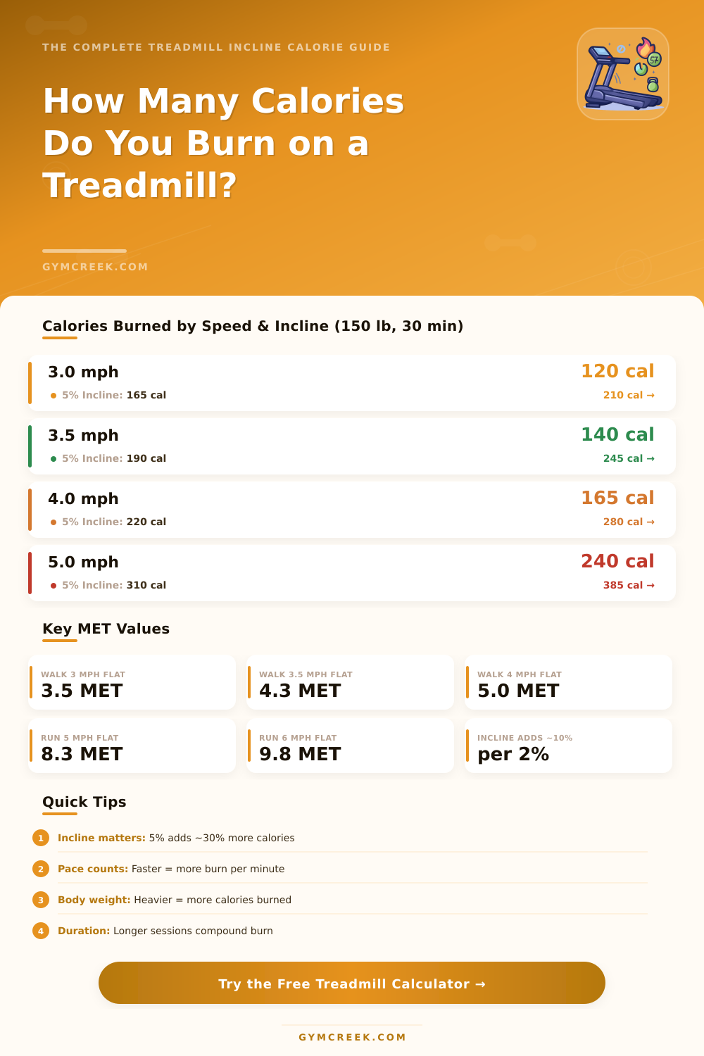 Treadmill Incline Calorie Calculator – How Many Calories Do You Burn?