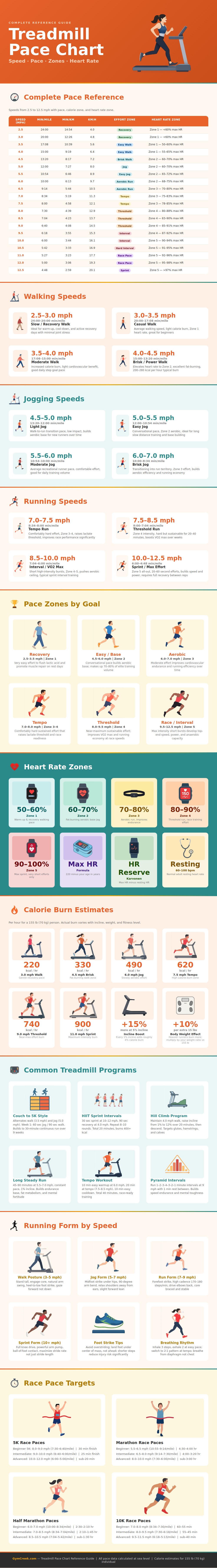 Treadmill Pace Chart