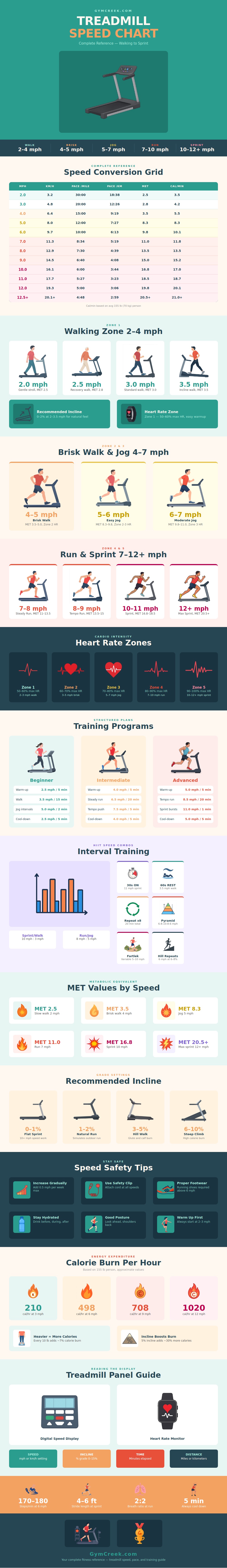 Treadmill Speed Chart