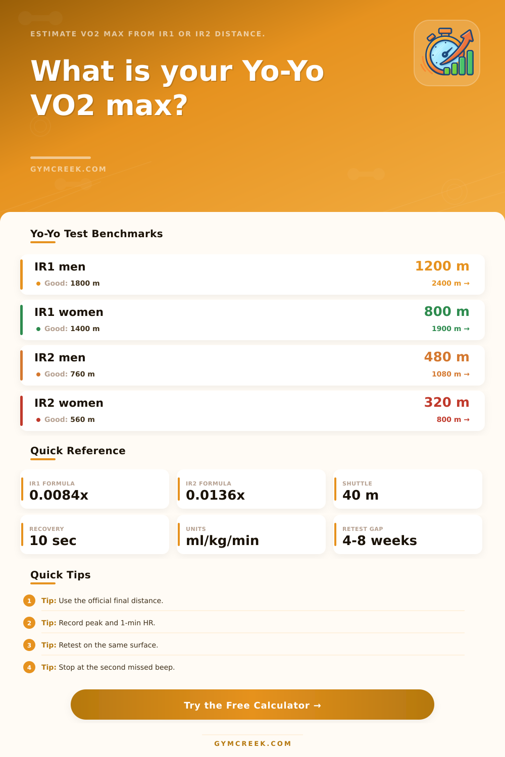 VO2 Max Calculator for Yo-Yo Test