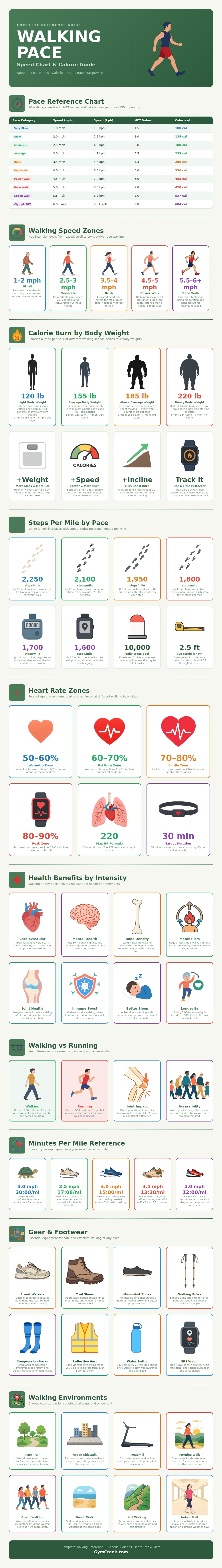 Walking Pace Chart