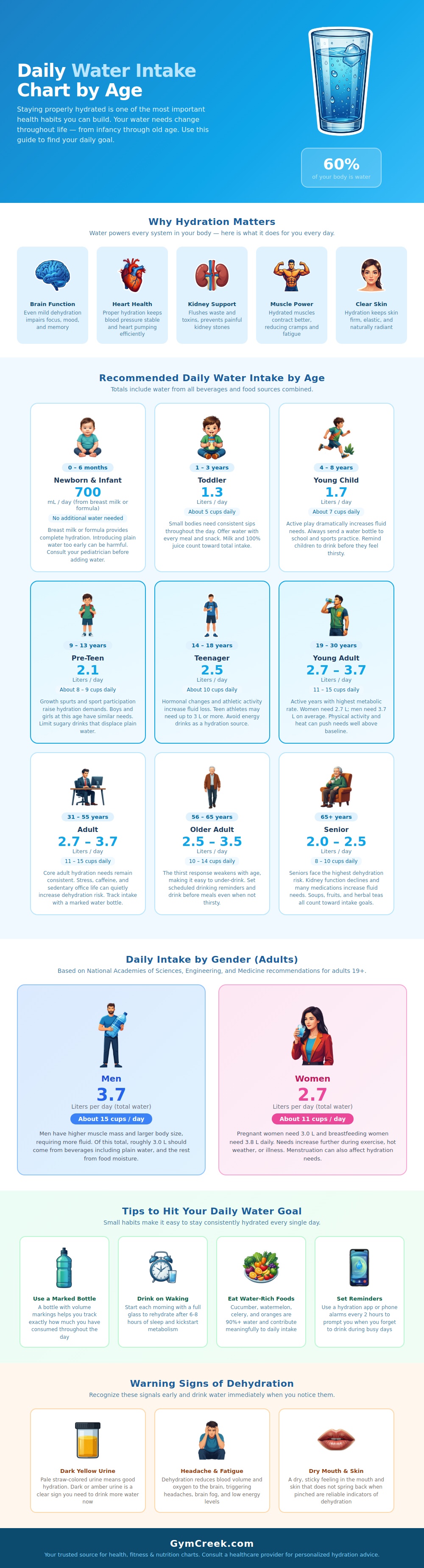 Water Intake Chart By Age