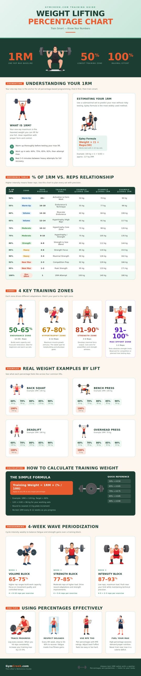 Weight Lifting Percentage Chart - GymCreek